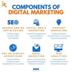 What is done in Digital Marketing Fundamentals